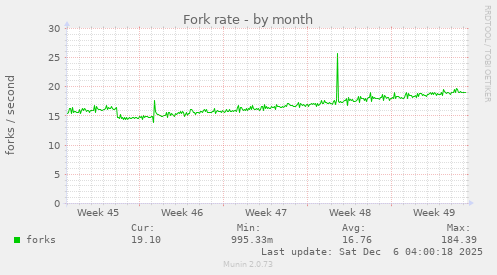 Fork rate