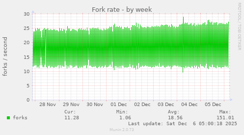Fork rate