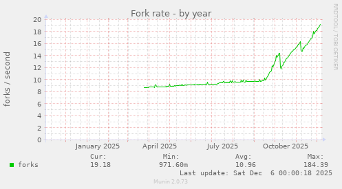 Fork rate