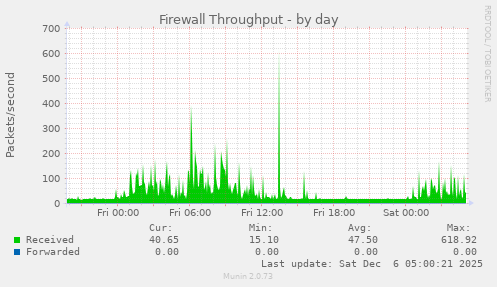 Firewall Throughput
