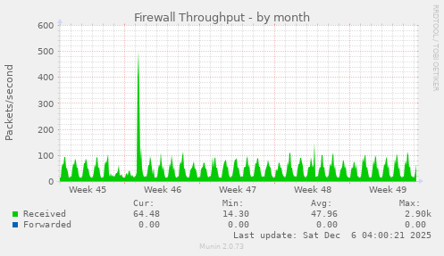 Firewall Throughput