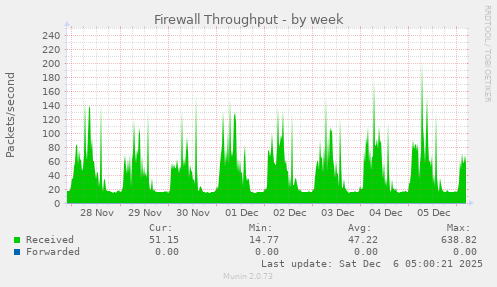Firewall Throughput