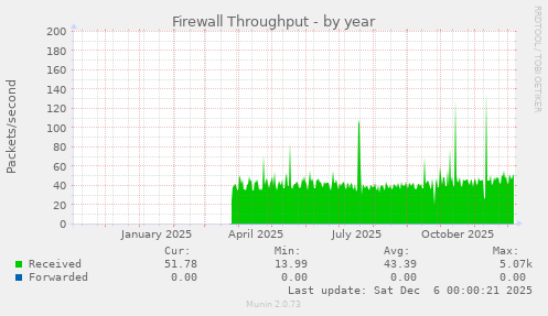 Firewall Throughput