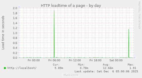 HTTP loadtime of a page
