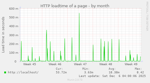 HTTP loadtime of a page