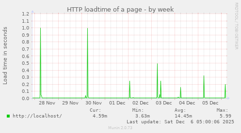 HTTP loadtime of a page