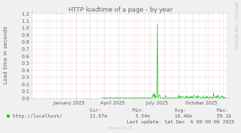 HTTP loadtime of a page
