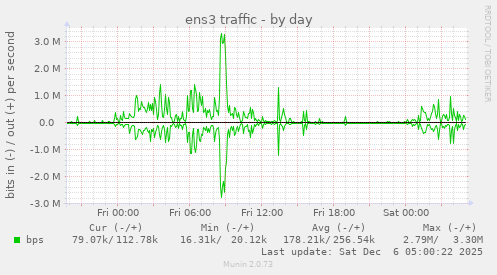 ens3 traffic
