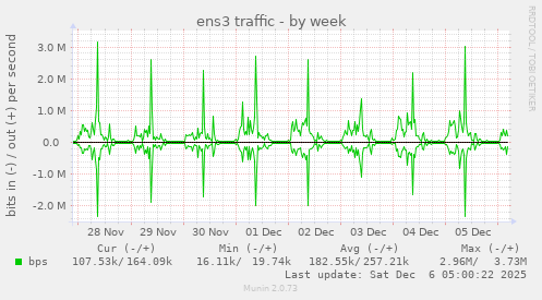 ens3 traffic