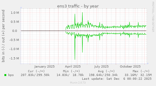 ens3 traffic