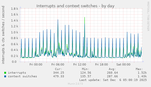 Interrupts and context switches