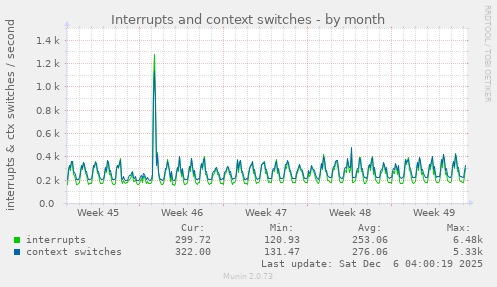 Interrupts and context switches