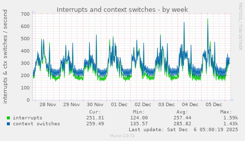 Interrupts and context switches