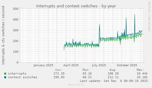 Interrupts and context switches