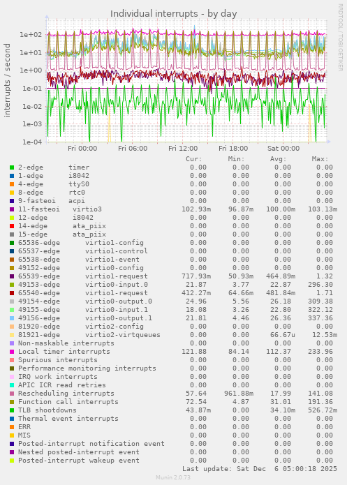 Individual interrupts