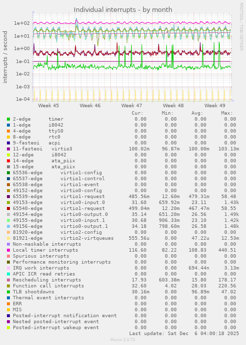 Individual interrupts