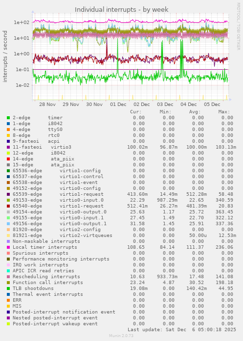 Individual interrupts