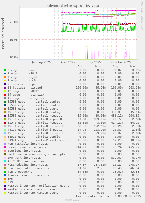 Individual interrupts