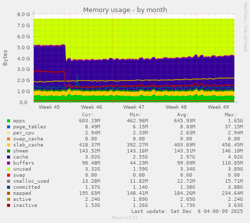 Memory usage