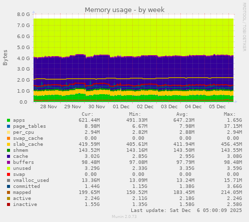 Memory usage