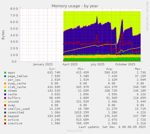Memory usage