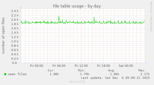 File table usage