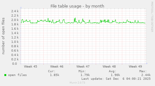 File table usage
