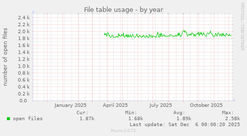 File table usage
