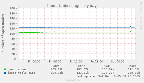Inode table usage