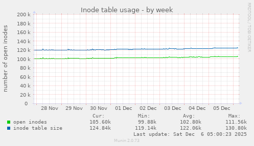 Inode table usage