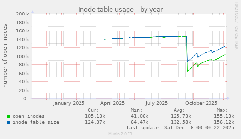 Inode table usage