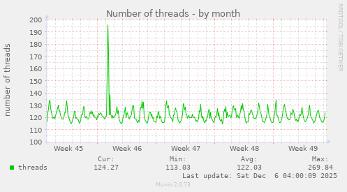 Number of threads