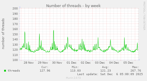 Number of threads