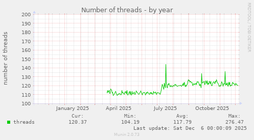 Number of threads