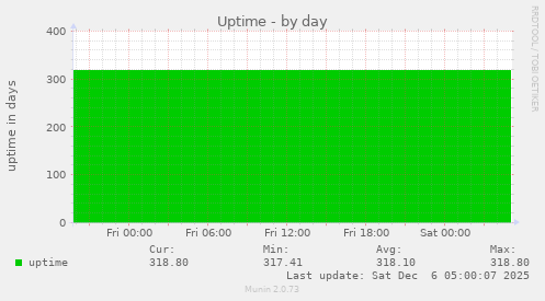 Uptime