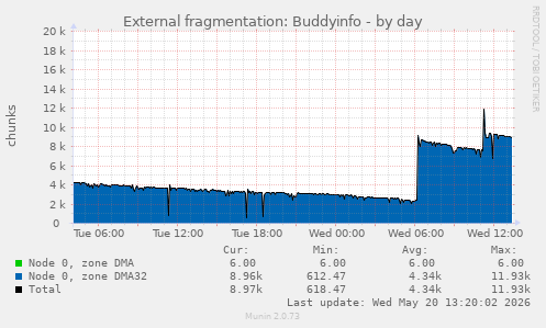 External fragmentation: Buddyinfo