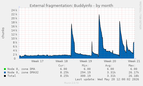 External fragmentation: Buddyinfo