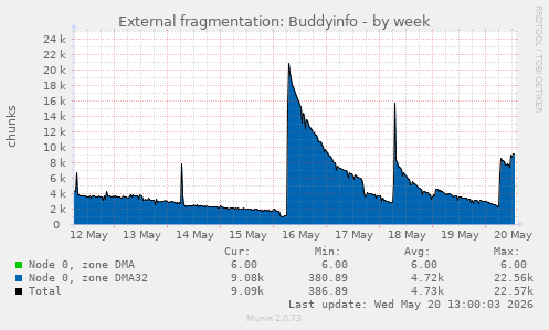 External fragmentation: Buddyinfo