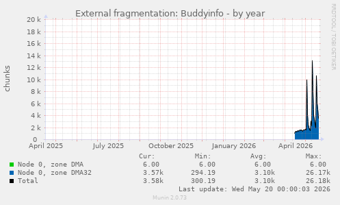 External fragmentation: Buddyinfo