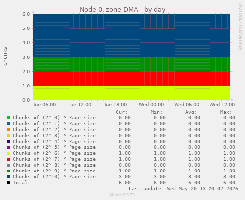 Node 0, zone DMA