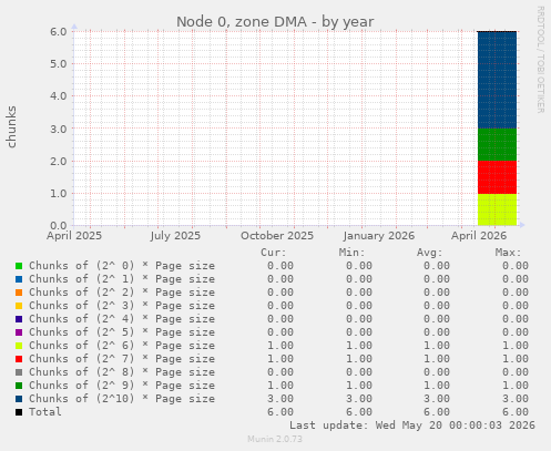 Node 0, zone DMA