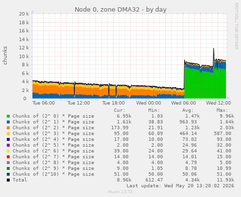 Node 0, zone DMA32
