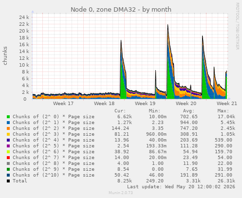Node 0, zone DMA32