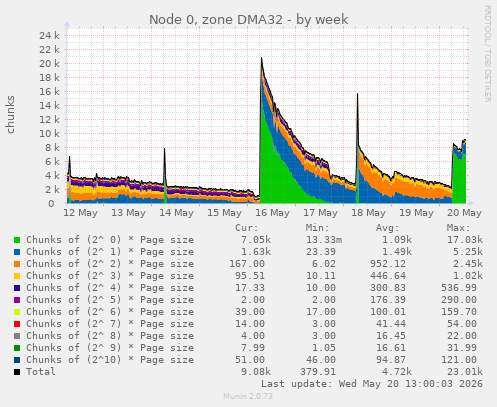 Node 0, zone DMA32