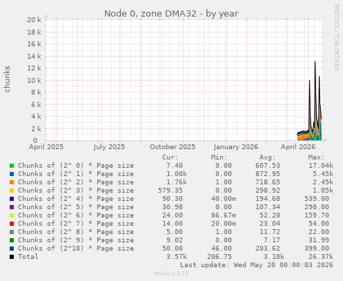 Node 0, zone DMA32