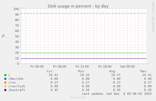 Disk usage in percent