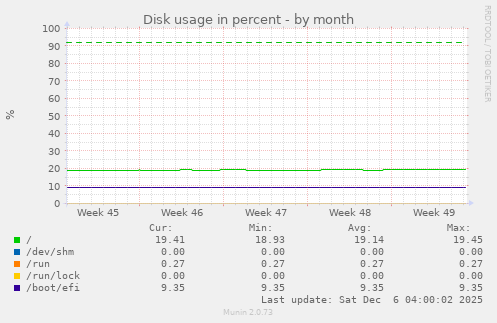 Disk usage in percent