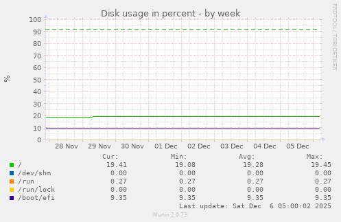 Disk usage in percent