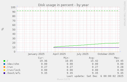 Disk usage in percent