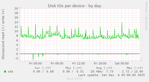 Disk IOs per device